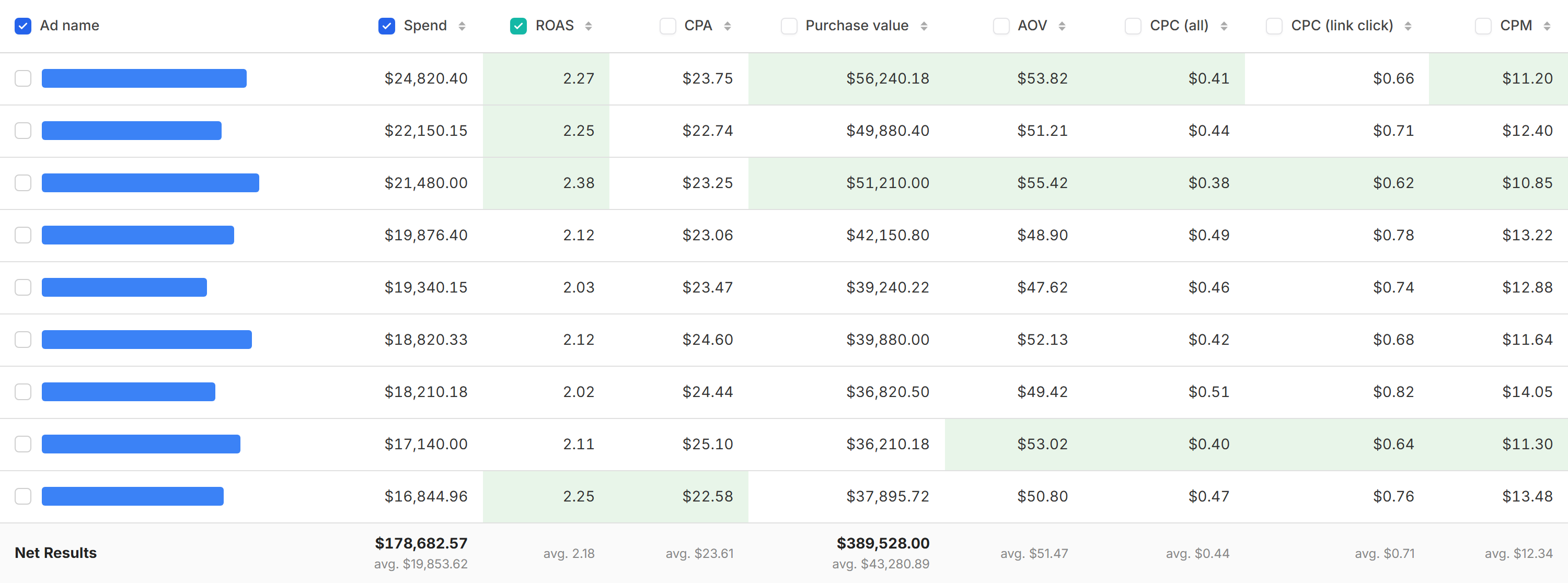 Ads Manager proof $389,528